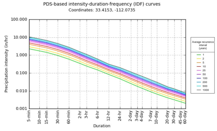 This graph shows the relationship between rainfall intensity, duration, and frequency (reoccurrence interval).