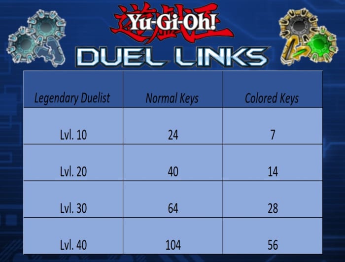 A comparison of the Gate Key requirements for dueling against Legendary Duelists at the various levels.
