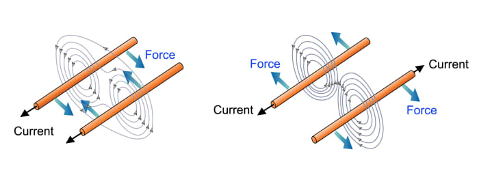 Diagram illustrating the attractive force between two wires that carry the electrical current in the same direction and the repulsive force when wires carry the current in opposite directions.