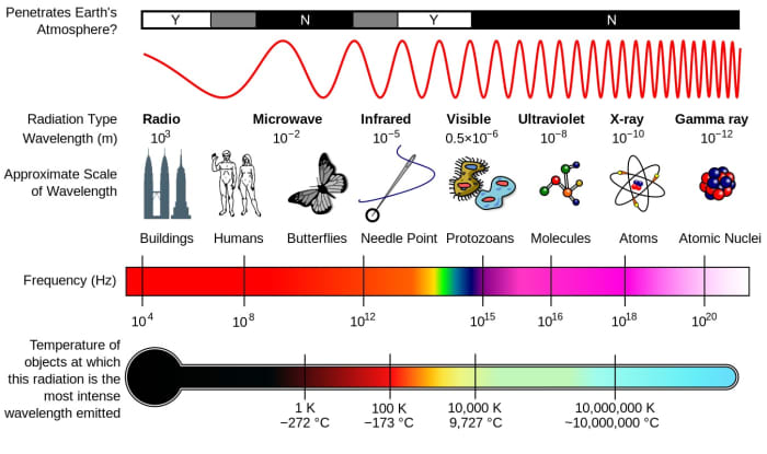 The different types of electromagnetic radiation differ in wavelength (and therefore in frequency as well). The wavelengths are often arranged in a diagram known as the electromagnetic spectrum.