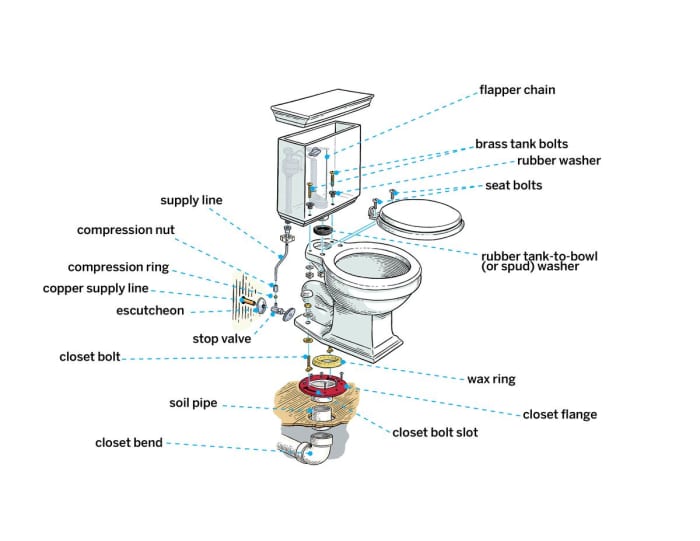 How To Install A Toilet - HubPages