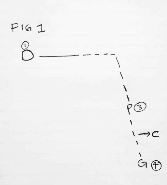 Fig 1. illustrates developing a habit (D) without maintenance which is represented by the dotted lines, which decreases the rate of being consistent with the process and achieving the goal