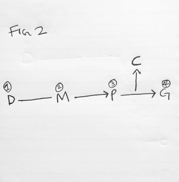 Fig 2. illustrates an effective habit maintenance practice, (with the inclusion of M) with a sustainable process.