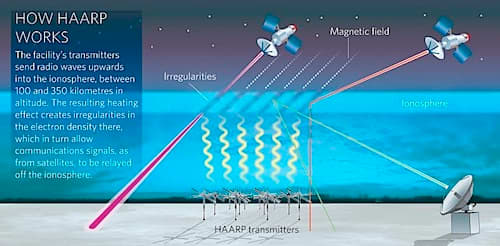it heats it up and pushes the atmospheric layer outward towards space. So in a sense it is an upper atmospheric heater. This bulging of the ionosphere (the uppermost near vacuum of space part of the atmosphere some 70 miles from the earth's surface)