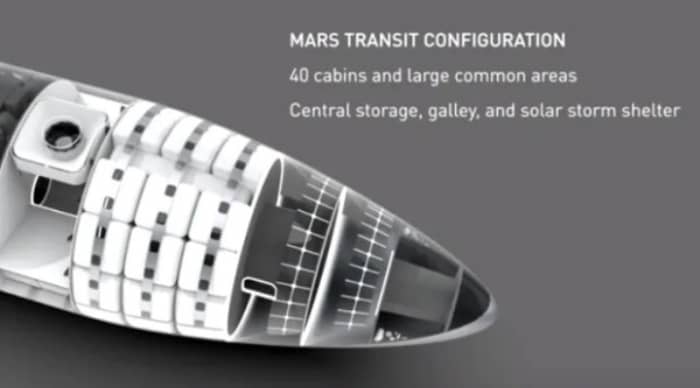 MARS TRANSIT CONFIGURATION 40 cabins and large common areas Central storage, galley, and solar storm shelter
