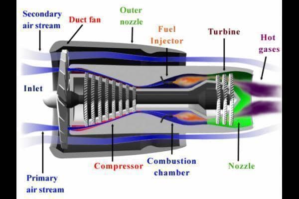 Notice the airflow moves around the engine NOT through the engine, creating very little combustion and hardly any exhaust.