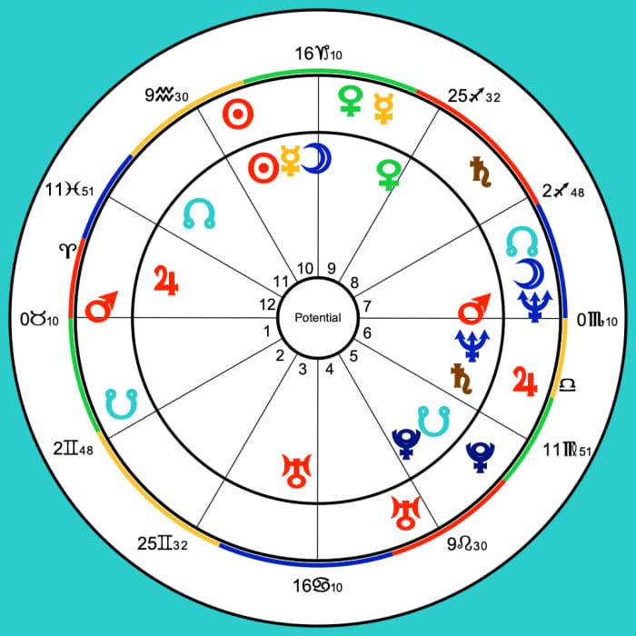 A compatibility reading relies on the relative positions of five planets out of the ten. The chart can be non-technical when seeking answers before the two people actually emotionally invest in a relationship.