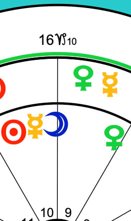The top of the compatibility biwheel is crowded with planets. That means both people have strong personalities. Their Mercuries are in yellow.