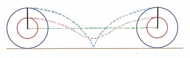 The two points cover different distances as the wheel rotates. Instead of a straight line, they go through a cycloid path.