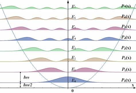 The probability curve for a harmonic oscillator and the quantization of energy. The parabolic curve represents potential.