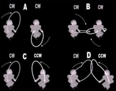 Fig. 1 Attraction: A. Axel and Rod swing their ropes CW. While Axel's rope comes down, Rod's comes up. B. The ropes tug at each other. Repulsion: C. Axel and Rod face each other. Axel swings his rope CW while Rod swings it CC