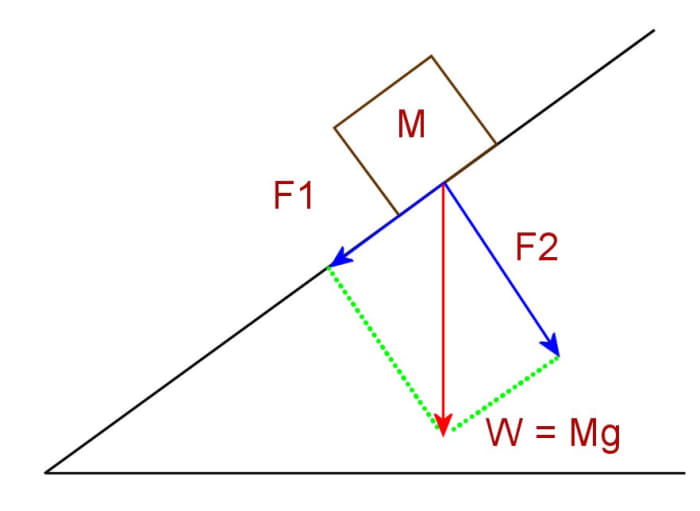 Resolving forces for a mass on a slope. The red vector can be replaced by the two blue vectors.