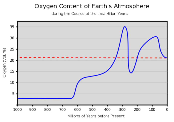 One reconstruction of oxygen level (by % atmospheric concentration.) The Archaen-Proterozoic rise is visible, as is the crash to 15% at the end of the Permian, 250 million years ago. Image courtesy 'sauerstoff', 'rursus' and Wikimedia Commons.