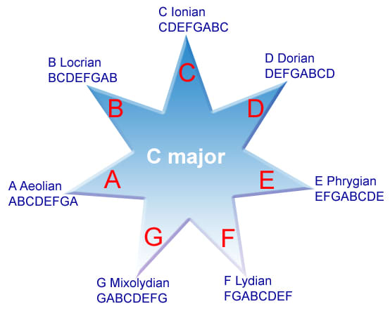 Music Theory Quiz And Tutorial: The 7 Modes - HubPages