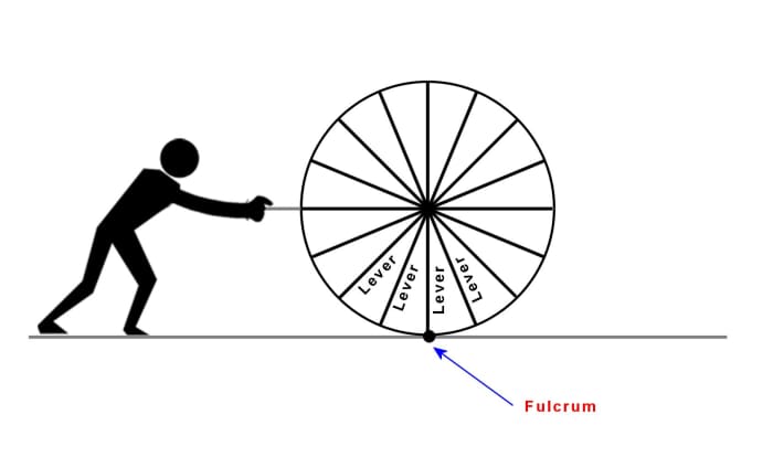 A solid wheel can be thought of as an infinite number of levers, each pivoting at the ground surface as the wheel rolls.