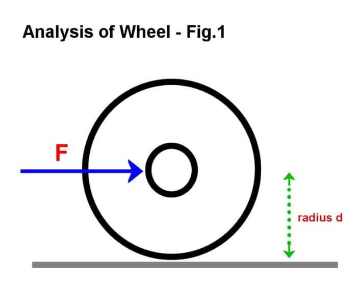 Simple Machines — How Do Wheels and Axles Work? Owlcation