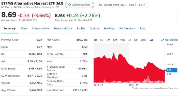 A summary chart for the MJ ETF which specializes in the Marijuana industry. You can invest in Marijuana companies without leaving your house.