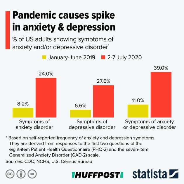 Originally posted by Huffpost. There appears to be a correlation between COVID 19 and the rise of anxiety disorders being reported. It's undetermined if a majority of these cases are social anxiety disorders.