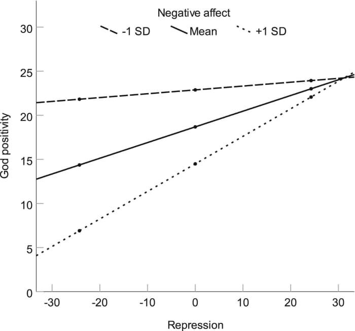 The relationship between repression and positive views of God at different levels of anxiety (negative affect).