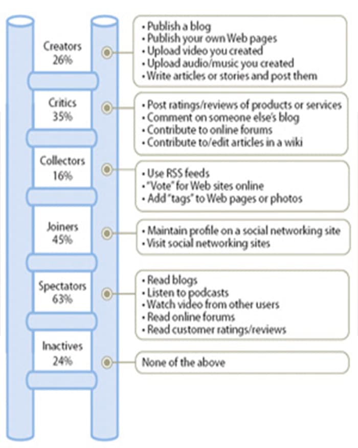 Social Media's Social Technographics research most well-known classification of social media activities worldwide