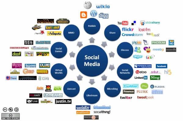 Social Media is media designed to be disseminate through social interaction, created using accessible and scalable publishing technique. They transform broadcast media monologues(one to many) into social media dialogues((many to many)