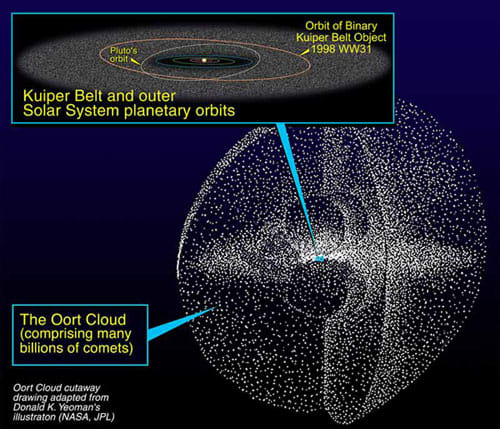 Drawing showing the relative size of the solar system when compared to the Kuiper Belt and the Oort Cloud.
