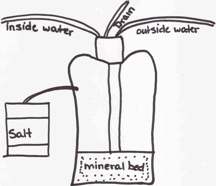 This shows how the water flows in through a pipe from outside, runs across the mineral bed, and then flows inside the house.