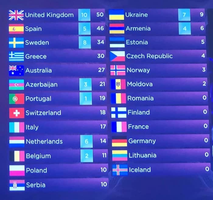 Early national jury voting puts the U.K in a strong position but there is a long way to go. Viewers votes from each country will follow