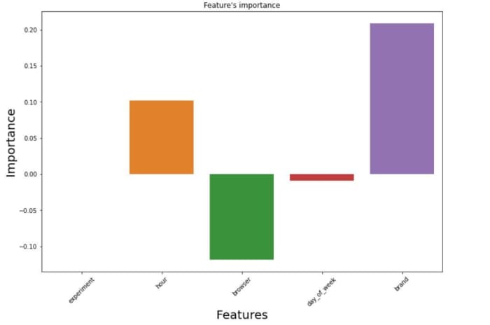 Applying Machine Learning For A/B Hypothesis Testing - HubPages