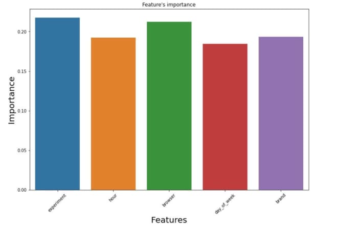 Applying Machine Learning For A/B Hypothesis Testing - HubPages