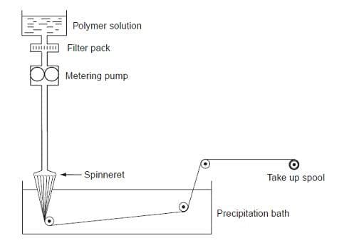 Diagram of Wet Spinning. Image from RR Mather, Chemistry of Textile Fibres, 2011, royal society of Chemistry, Chapter 6 High-Performance Fibres.