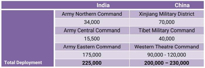 Troops deployed along the Sino-Indian frontiers (est.) | Source: Belfer Center for Science and International Affairs