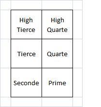 Quadrants for Defense - note the High Tierce and High Quarte quadrants, which are for use when confronted by Cavalry