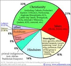 All religions of the world might need to be reviewed and amalgamated, so that religions may continue to serve humanity; at least as well as they have done in the past.