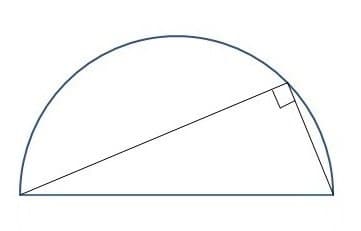 Theorem 1 - The angle inscribed in a semi-circle is a right angle. This is known as Thales' Theorem.