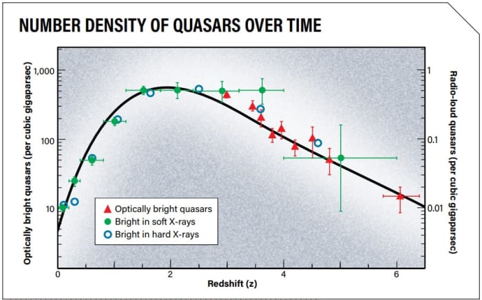 Notice that as our red-shift, an indicator of how far and long-ago something happened, increases, then number of quasars decreases. This indicates that the early Universe was not a favorable place for them to form, and yet they did. How?