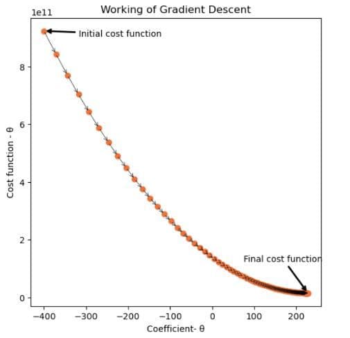 Understanding Gradient Descent Optimization Algorithm - TurboFuture