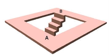 How can you get to B from A ? Yes - in two ways! Either use the stairs or use the plane path. Is this possible in real life ?
