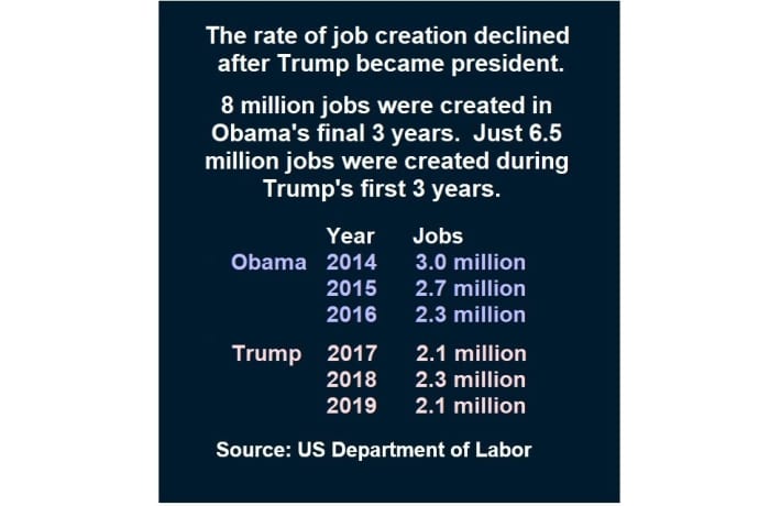Trump inherited a booming economy when he became president, but not once during his presidency did the rate of job creation equal the rate he inherited from Obama.