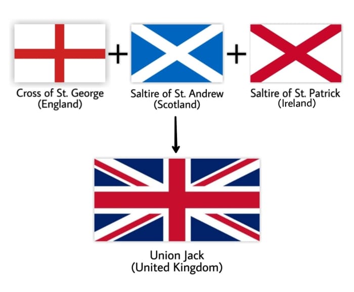 Union Jack is an amalgamation of the flag of England, Scotland, and the unofficial, old flag of Ireland.