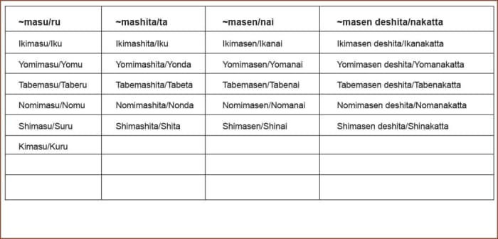 A sample verb chart for beginners. Construct your own and update accordingly as you learn more verb forms.