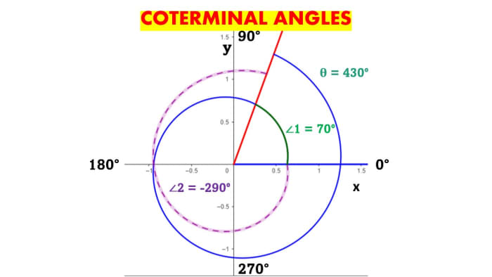 How To Find The coterminal Angle Goodson Cined1957