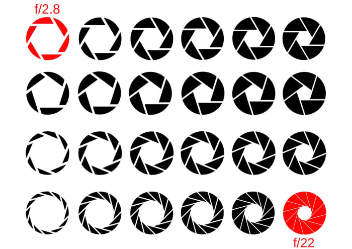 So f/2.8 would be a big hole and as you change the iris to bigger numbers to f/22 the iris / hole will get smaller and smaller.