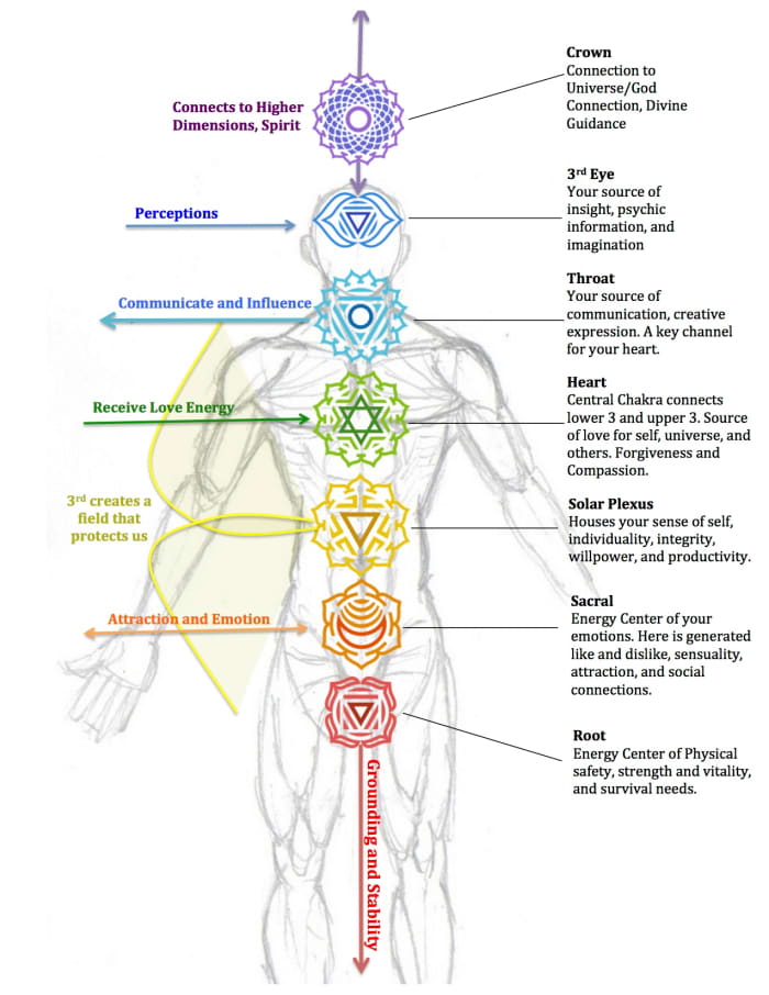 7 Ways To Heal And Balance Your Chakras Hubpages 