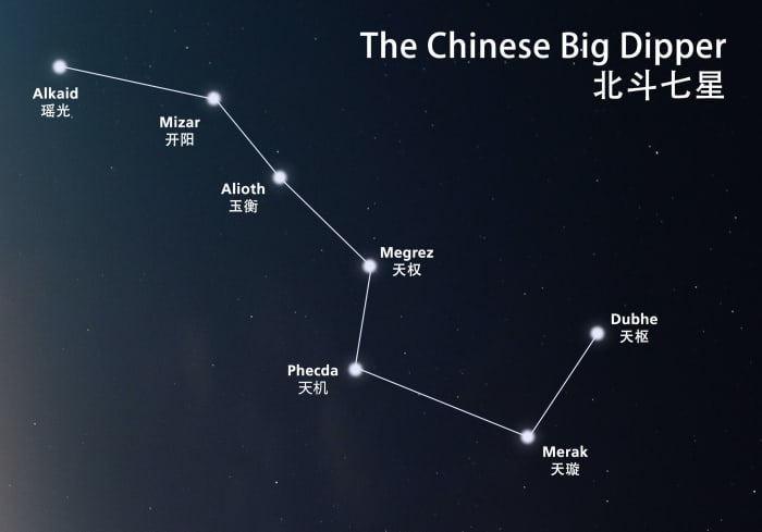 The stars of the Northern Big Dipper in English and Chinese. Refer to Appendix C for pronunciations and Taoist names.