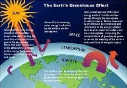 This photo above explains how global warming happens. The problem with global warming is that the weather becomes more unstable, It becomes too hot and there are violent storms and floods that devastate everything, or fires that burn everything.