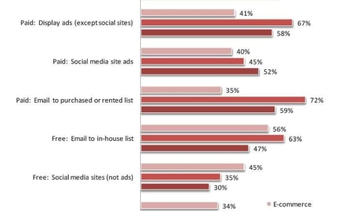 New Marketing Research: 3 profitable traffic sources most marketers are ignoring