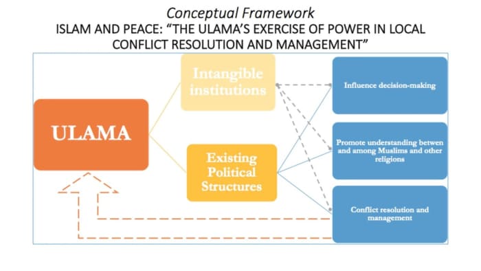 The conceptual framework aims to illustrate the ways Ulamas can influence decision-making.
