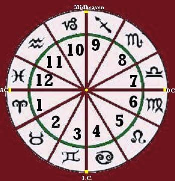 The House 7 sector, or "slice of the pie," is always on the rightward side of every horoscope chart.
