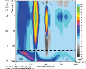 A graph relating altitude (vertical axis), radiation frequency (horizontal axis) and temperature (color code.) Image courtesy ESPERE.